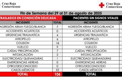 Cruz Roja Costarricense emergencias fin de semana agosto 2025