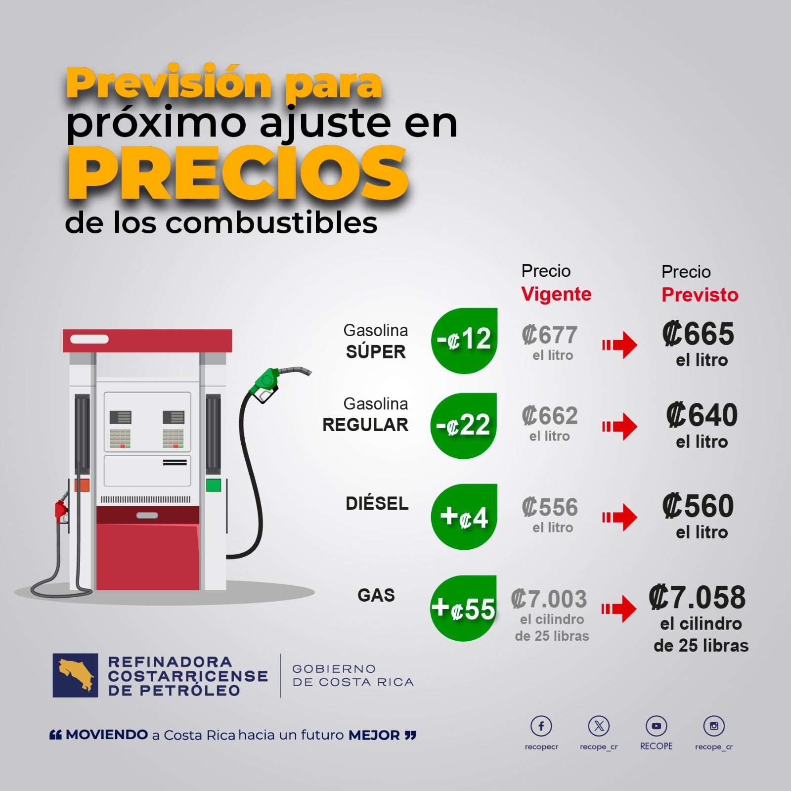 Precios de los combustibles 2025 muestran baja en gasolinas y alza en diésel y gas según Recope.