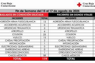 Cruz Roja Costa Rica atiende emergencias