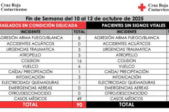 Unidades de Cruz Roja atendiendo emergencias durante el fin de semana lluvioso.